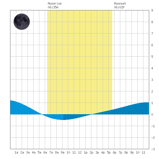 Pensacola Beach tide chart for Tuesday, February 17, 2026