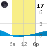 Pensacola Beach tide chart for Tuesday, February 17, 2026