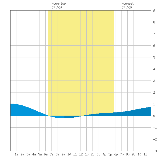 Pensacola Beach tide chart for Wednesday, February 18, 2026