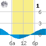 Pensacola Beach tide chart for Sunday, February 1, 2026
