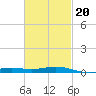 Pensacola Beach tide chart for Friday, February 20, 2026