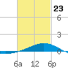 Pensacola Beach tide chart for Monday, February 23, 2026