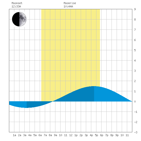 Pensacola Beach tide chart for Tuesday, February 24, 2026