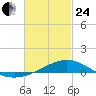 Pensacola Beach tide chart for Tuesday, February 24, 2026