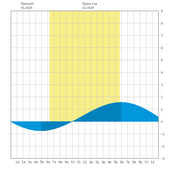 Pensacola Beach tide chart for Wednesday, February 25, 2026