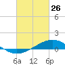 Pensacola Beach tide chart for Thursday, February 26, 2026