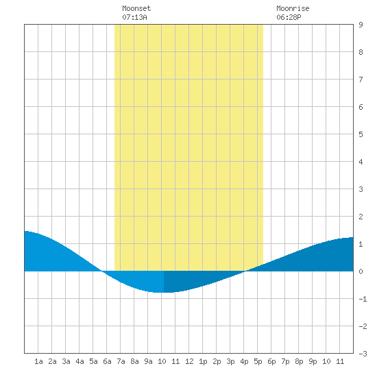 Pensacola Beach tide chart for Monday, February 2, 2026