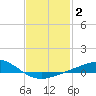 Pensacola Beach tide chart for Monday, February 2, 2026