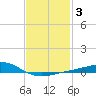 Pensacola Beach tide chart for Tuesday, February 3, 2026