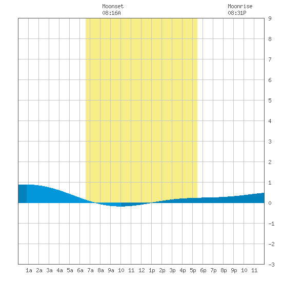 Pensacola Beach tide chart for Wednesday, February 4, 2026