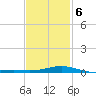 Pensacola Beach tide chart for Friday, February 6, 2026