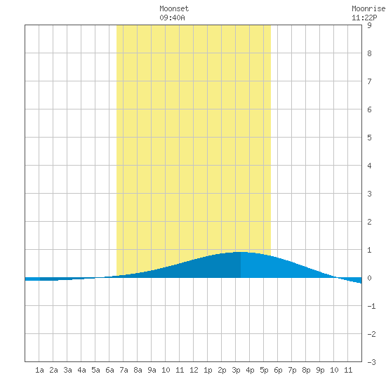 Pensacola Beach tide chart for Saturday, February 7, 2026