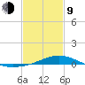 Pensacola Beach tide chart for Monday, February 9, 2026