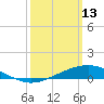 Pensacola Beach tide chart for Friday, March 13, 2026