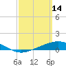 Pensacola Beach tide chart for Saturday, March 14, 2026