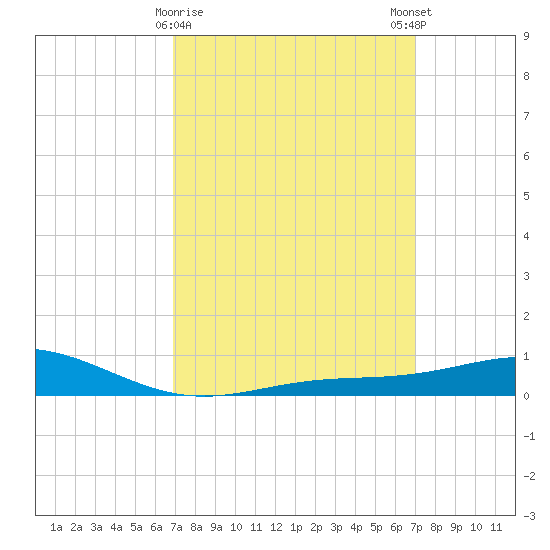 Pensacola Beach tide chart for Tuesday, March 17, 2026
