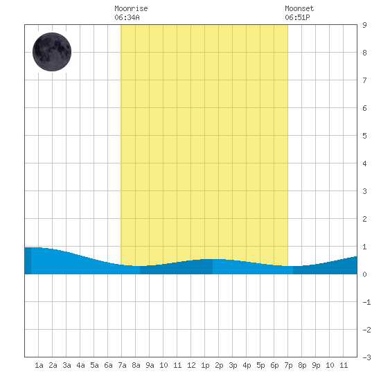 Pensacola Beach tide chart for Wednesday, March 18, 2026
