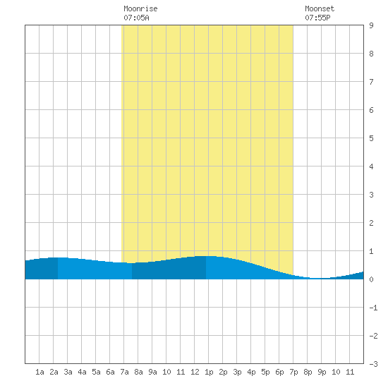 Pensacola Beach tide chart for Thursday, March 19, 2026