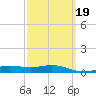 Pensacola Beach tide chart for Thursday, March 19, 2026