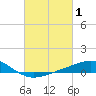 Pensacola Beach tide chart for Sunday, March 1, 2026