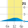 Pensacola Beach tide chart for Saturday, March 21, 2026
