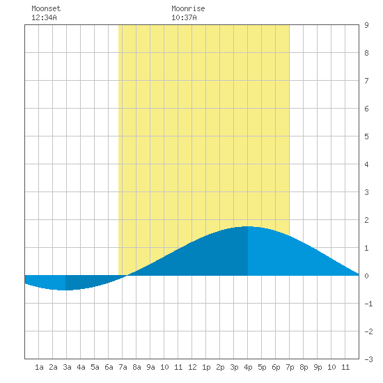 Pensacola Beach tide chart for Tuesday, March 24, 2026