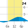 Pensacola Beach tide chart for Tuesday, March 24, 2026