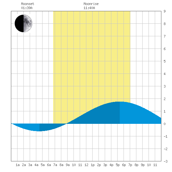 Pensacola Beach tide chart for Wednesday, March 25, 2026