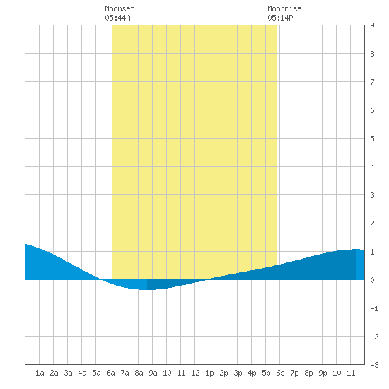 Pensacola Beach tide chart for Monday, March 2, 2026