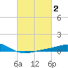 Pensacola Beach tide chart for Monday, March 2, 2026