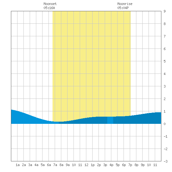 Pensacola Beach tide chart for Monday, March 30, 2026