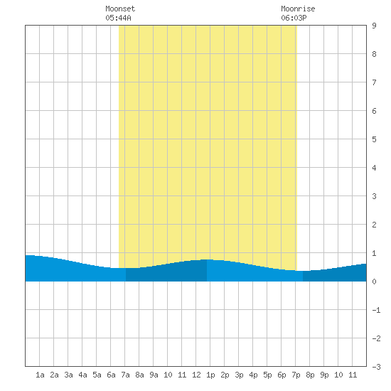 Pensacola Beach tide chart for Tuesday, March 31, 2026