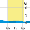 Pensacola Beach tide chart for Tuesday, March 31, 2026