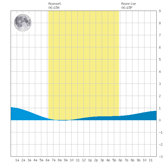 Pensacola Beach tide chart for Tuesday, March 3, 2026
