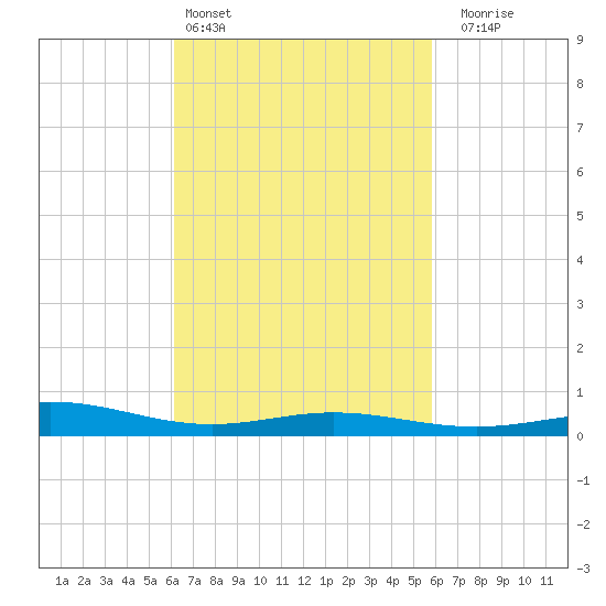 Pensacola Beach tide chart for Wednesday, March 4, 2026