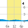 Pensacola Beach tide chart for Wednesday, March 4, 2026