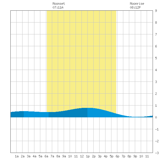 Pensacola Beach tide chart for Thursday, March 5, 2026