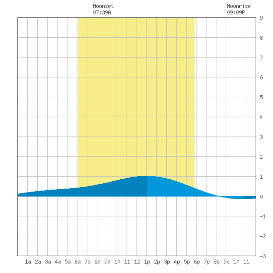 Pensacola Beach tide chart for Friday, March 6, 2026