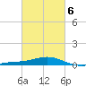 Pensacola Beach tide chart for Friday, March 6, 2026