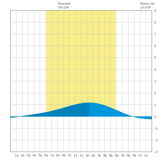 Pensacola Beach tide chart for Saturday, March 7, 2026