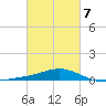 Pensacola Beach tide chart for Saturday, March 7, 2026