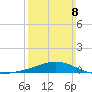 Pensacola Beach tide chart for Sunday, March 8, 2026