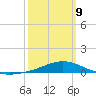 Pensacola Beach tide chart for Monday, March 9, 2026