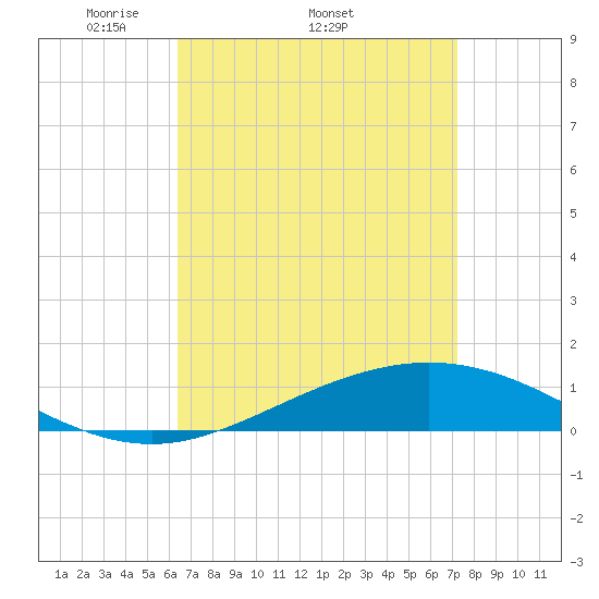 Pensacola Beach tide chart for Friday, April 10, 2026
