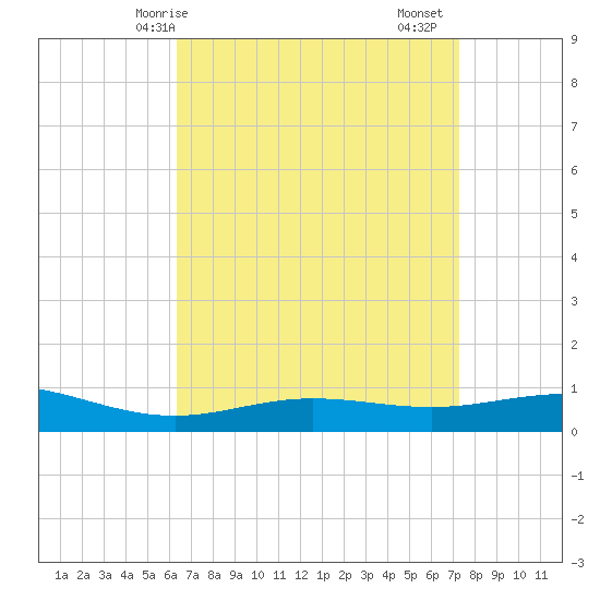 Pensacola Beach tide chart for Tuesday, April 14, 2026