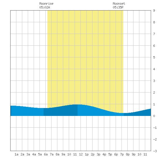 Pensacola Beach tide chart for Wednesday, April 15, 2026