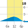 Pensacola Beach tide chart for Saturday, April 18, 2026