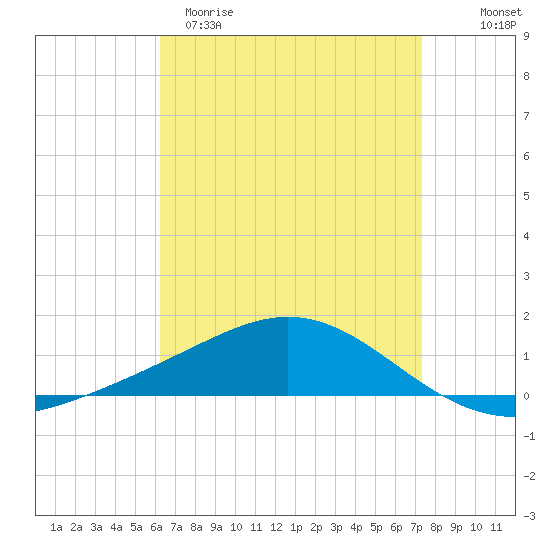 Pensacola Beach tide chart for Sunday, April 19, 2026