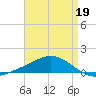 Pensacola Beach tide chart for Sunday, April 19, 2026