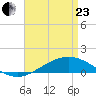 Pensacola Beach tide chart for Thursday, April 23, 2026